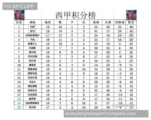 西甲2025赛季最新积分榜巴萨领跑皇马紧随其后马竞排名第四
